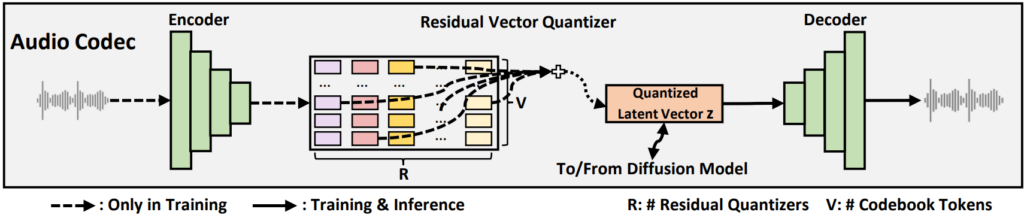图2：NaturalSpeech 2 中的 Neural Audio Codec 概览