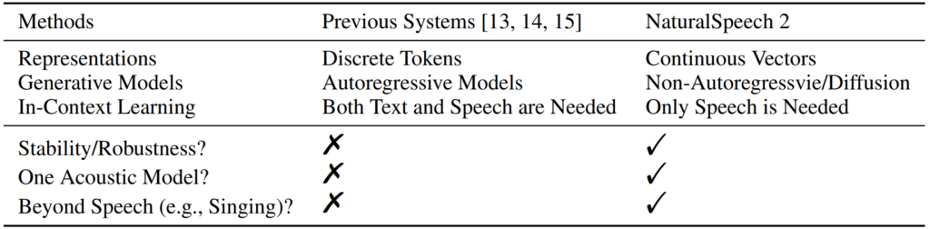 表2：NaturalSpeech 2 相比先前语音合成系统的优势