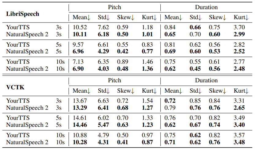 表5：NaturalSpeech 2 与语音提示的韵律相似度比较