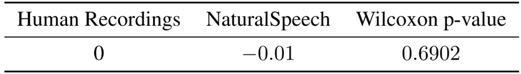 表2：NaturalSpeech 和真人录音之间的 CMOS 比较，使用 Wilcoxon 符号秩检验（Wilcoxon signed rank test）来度量 CMOS 评估中的 p 值。