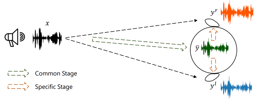 图1：BinauralGrad 的两阶段模型