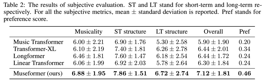 表3：主观测评结果