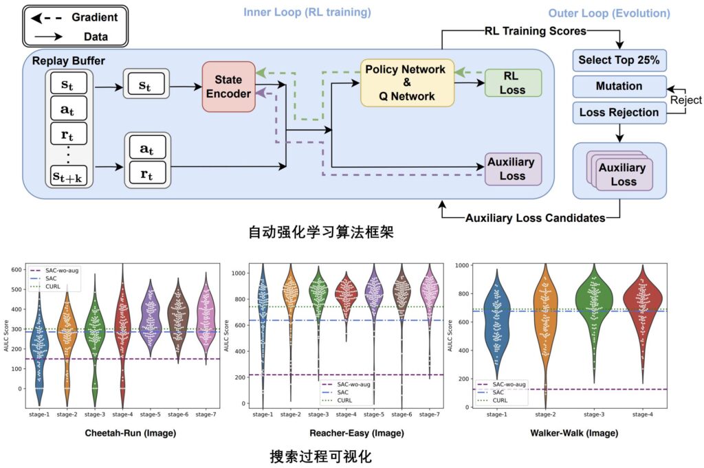图1：自动强化学习算法框架（上）；搜索过程可视化图（下）