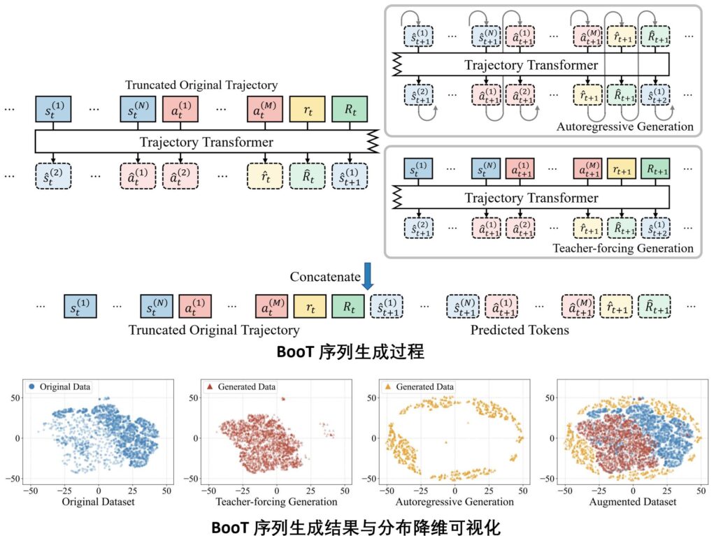 图2：BooT 序列生成过程（上）；BooT 序列生成结果与分布降维可视化（下）
