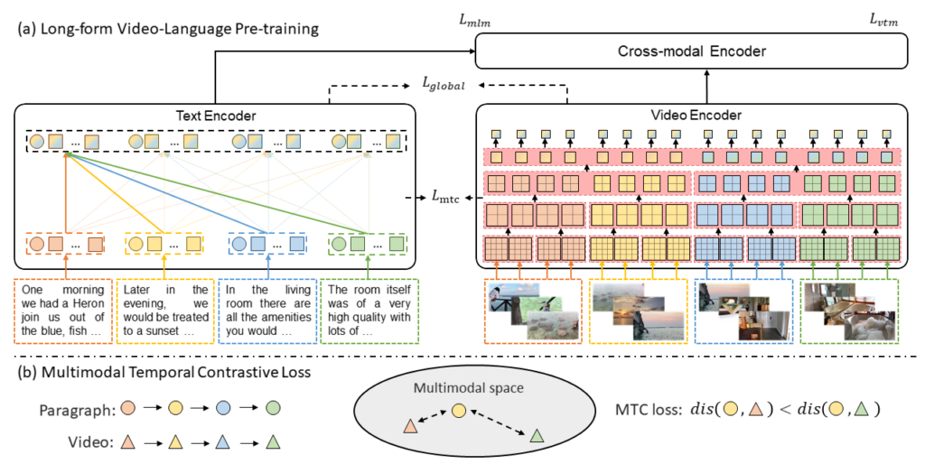 图4：LF-VILA 预训练模型框架图(a)与 MTC 方法示意图(b)