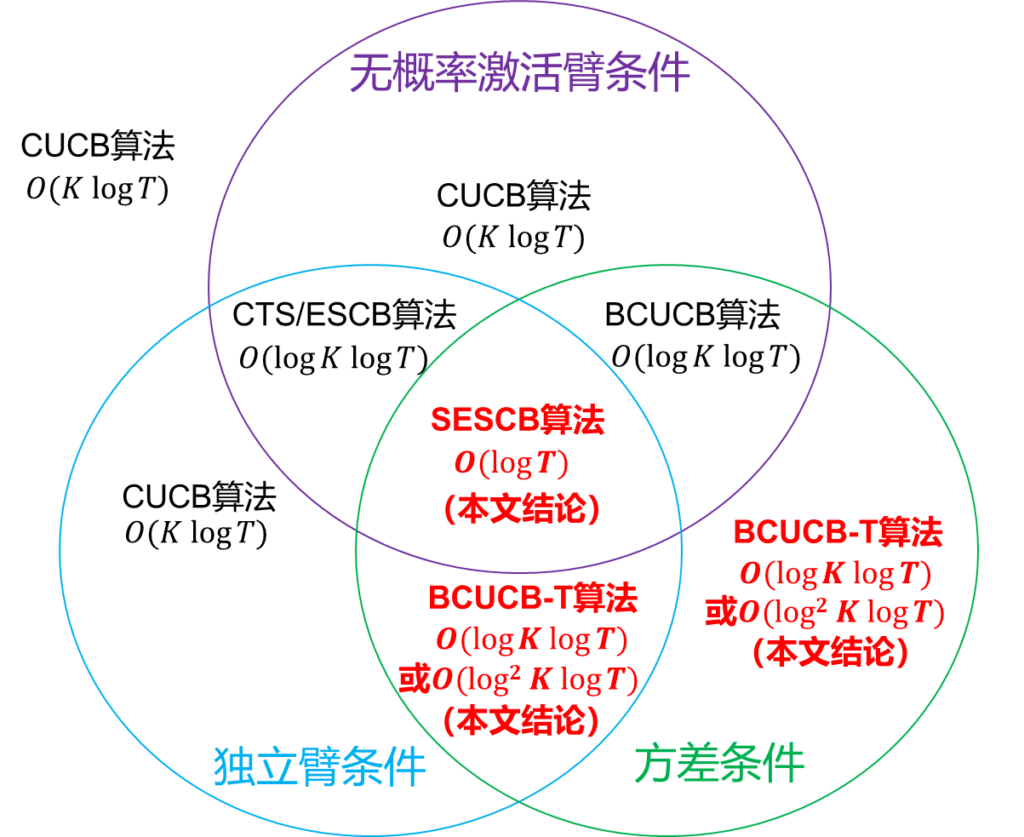 图5：带概率激活臂的 CMAB 模型下本文结果与此前结果对比图