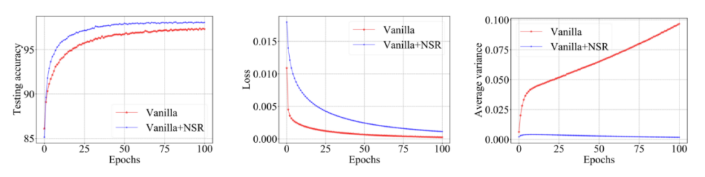 图7：MLP 模型在 MNIST 数据集上的训练过程图。其中，红线表示原始模型的训练曲线，蓝线是加入全新正则化技术后的新模型训练曲线。最右的图片显示，在原始模型中，神经元对同类样本响应的方差会随着训练不断增大，而研究员们所提出的正则化技术能够大幅降低神经元响应的类内方差。相应地，原始模型的训练损失虽然比新模型要低（见第二幅图），但新模型在测试集上的识别准确率却比原始模型有显著提高（见第一幅图），因此研究员们所提出的正则化技术有效地提高了模型的泛化性能。