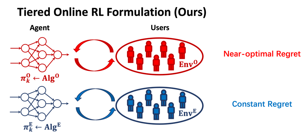 图8：等级强化学习（Tiered RL）框架图