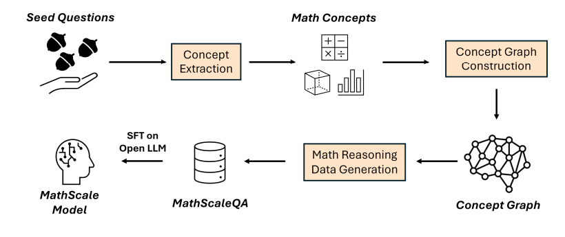 MathScale: Scaling Instruction Tuning for Mathematical Reasoning | diagram