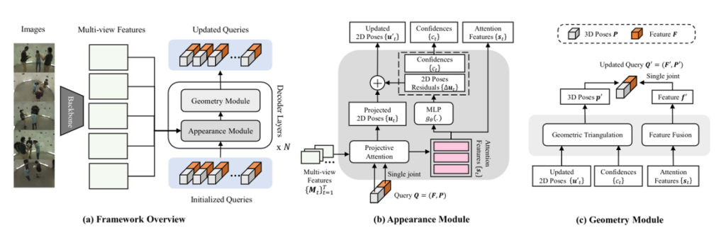 Multiple View Geometry Transformers for 3D Human Post Estimation | diagram