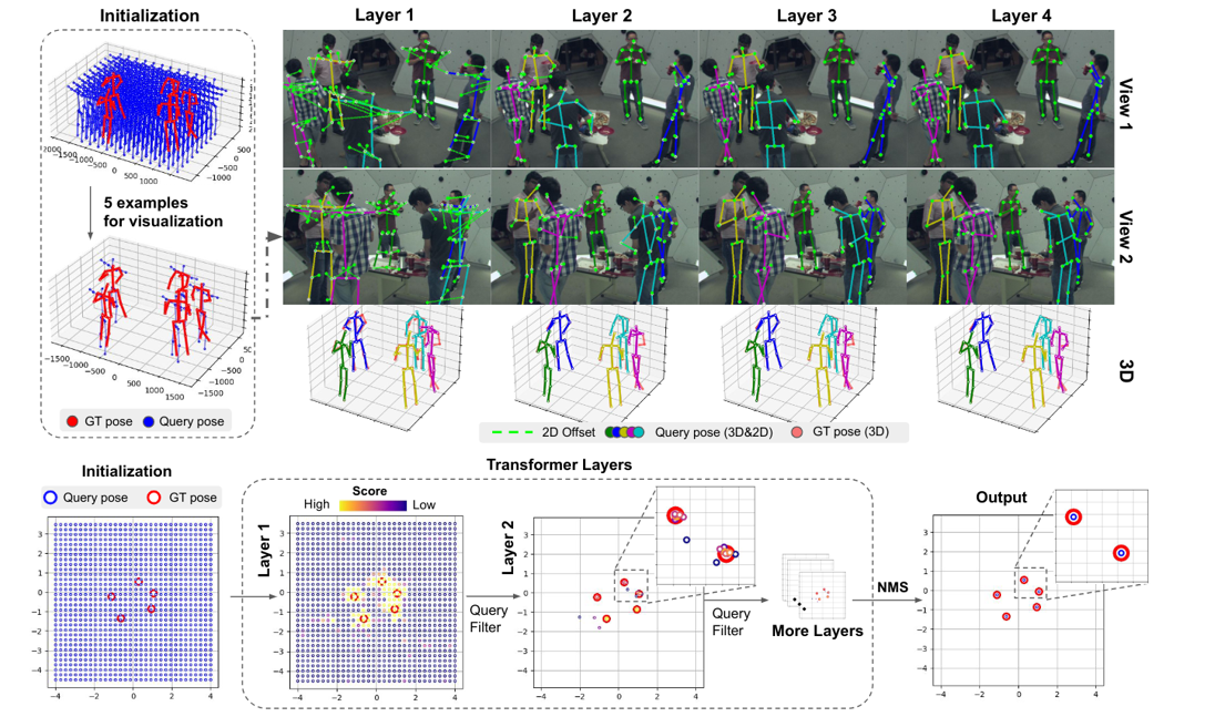 Multiple View Geometry Transformers for 3D Human Post Estimation | diagram
