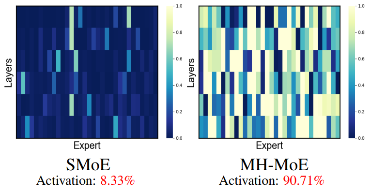 Multi-Head Mixture-of-Experts - layers comparison