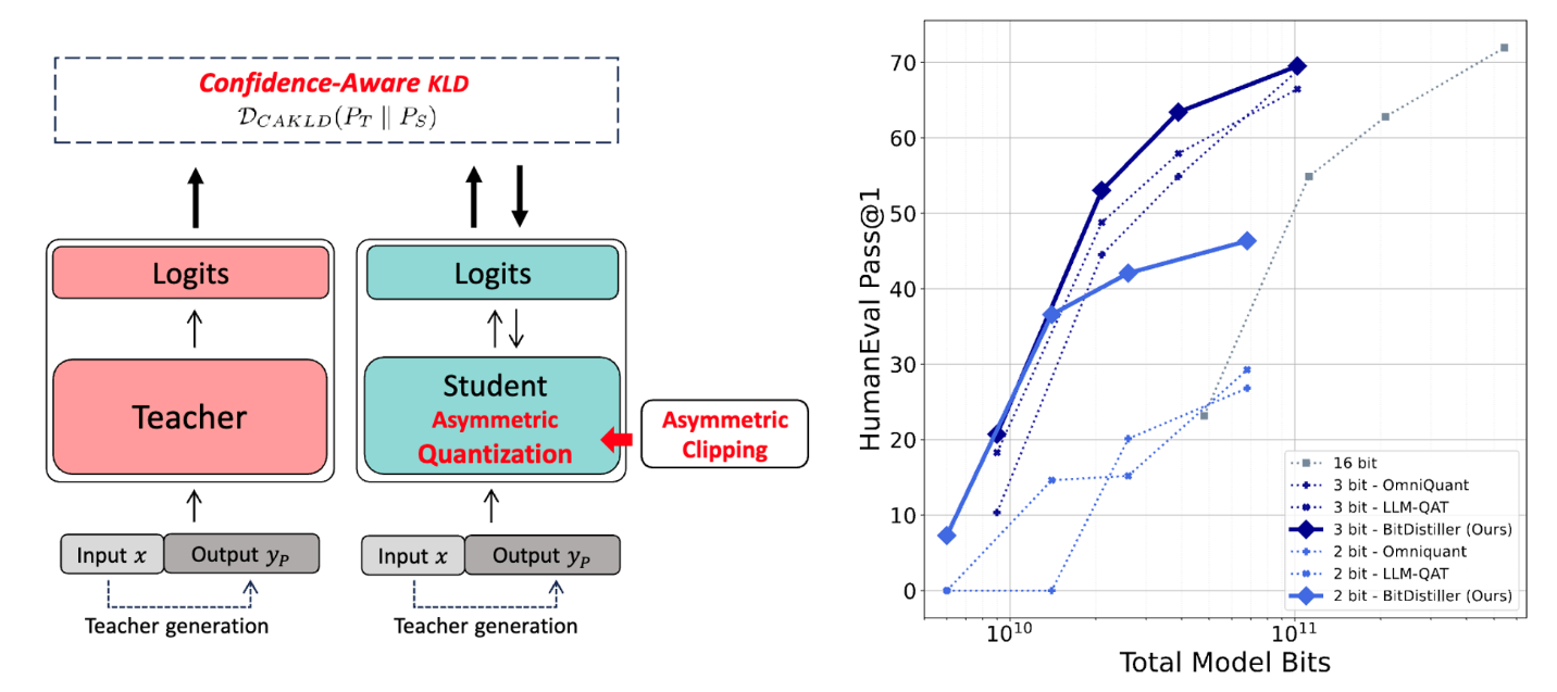 BitDistiller: Unleashing the Potential of Sub-4-Bit LLMs via Self-Distillation - chart