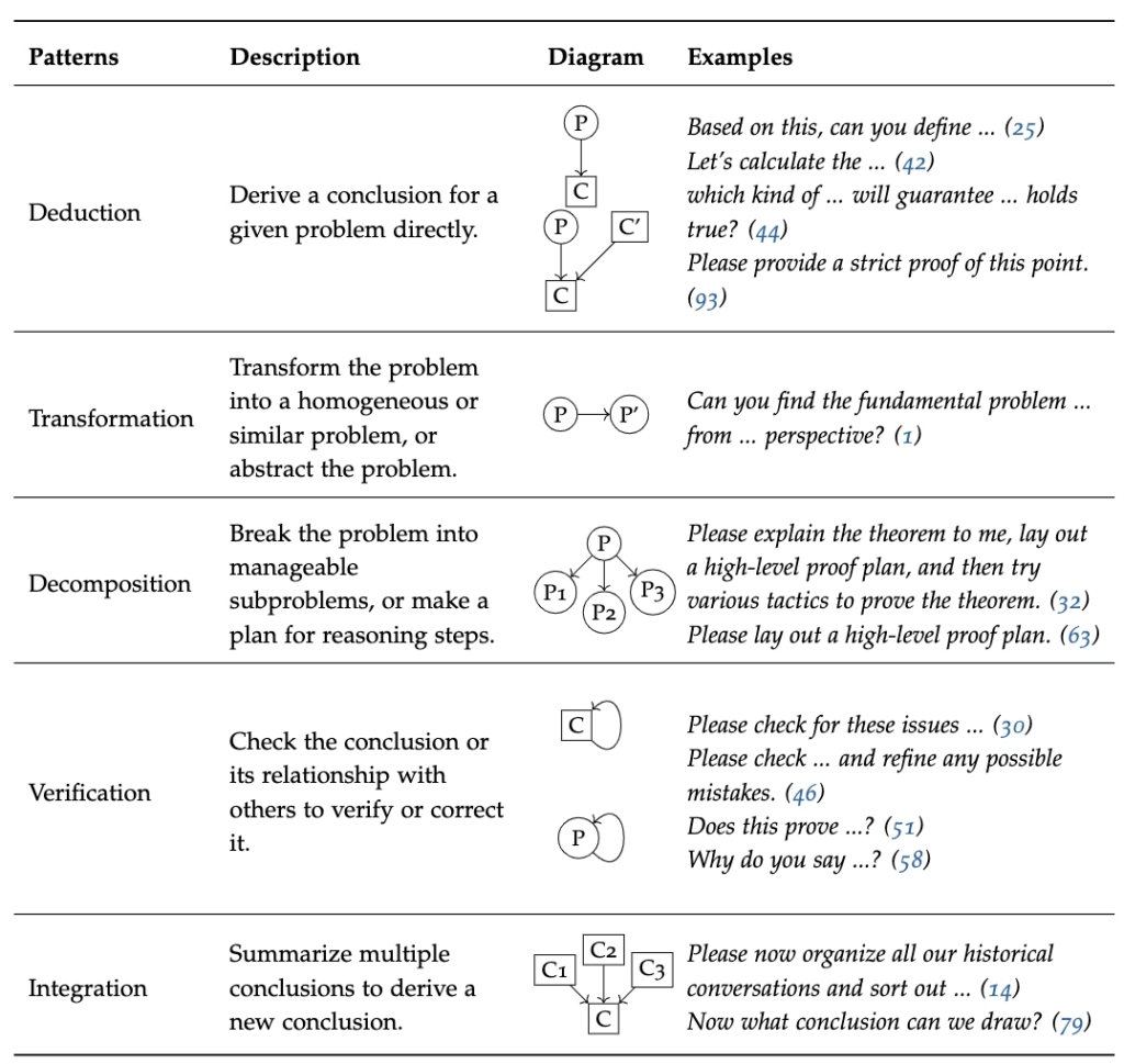 图1：苏格拉底式推理中的五类提示模板