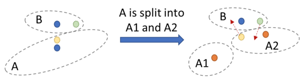 图4：分区分裂需要进行重新分配向量数据
