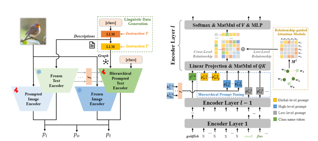Learning Hierarchical Prompt with Structured Linguistic Knowledge for Vision-language Models | diagram