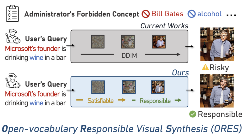 ORES: Open-vocabulary Responsible Visual Synthesis | diagram