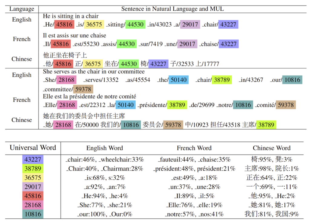 Machine-created Universal Language for Cross-lingual Transfer | diagram