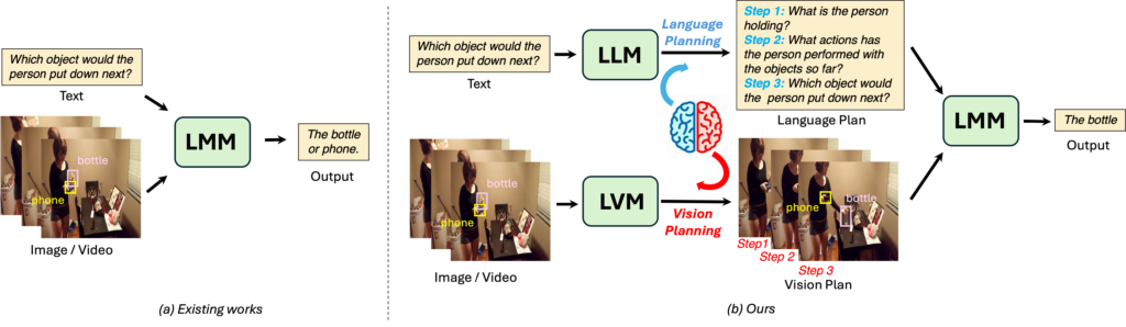 Using Left and Right Brains Together: Towards Vision and Language Planning | diagram