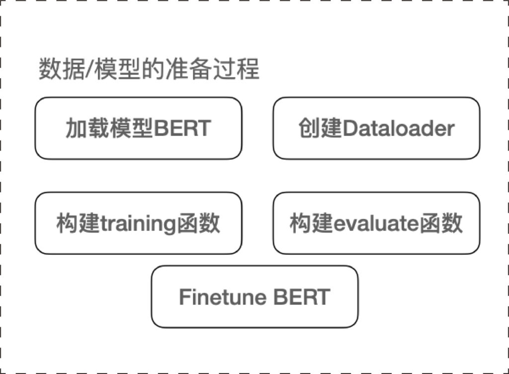 图2：数据/模型准备过程的流程示意图