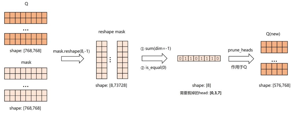 图4：利用 prune_heads 函数修剪自注意力模块的过程示意图