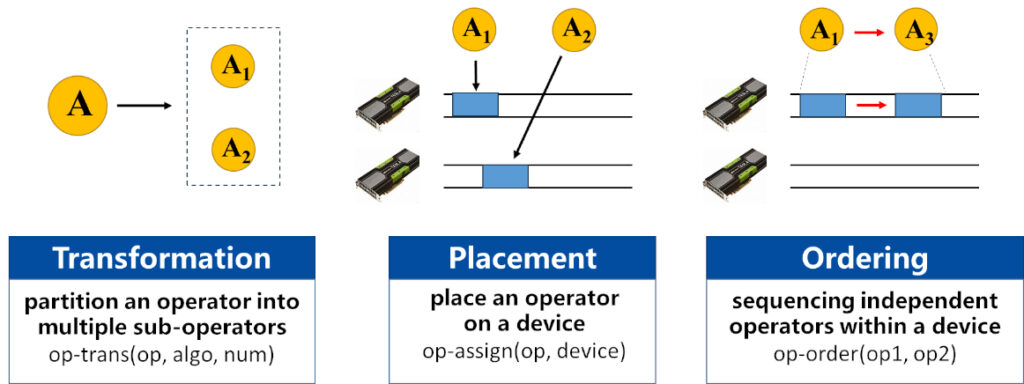 nnScaler - three column diagram: Transformation, Placement, and Ordering