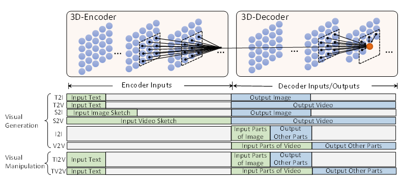 图1：NÜWA 基于 3D 编码-解码架构
