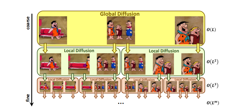 图2：“粗略到精细”——NUWA-XL 超长视频生成概述