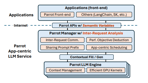 Parrot applications diagram