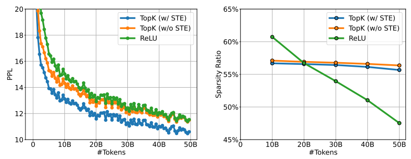 Q-Sparse - PPL and Sparsity Ratio charts