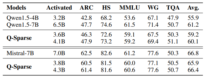 Q-Sparse - Models table