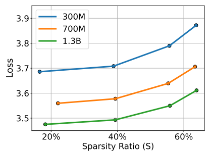 Q-Sparse - Loss line chart for Sparsity Ratio (S)
