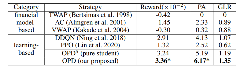 表1：OPD 方法实验结果（数值越高性能越好）。