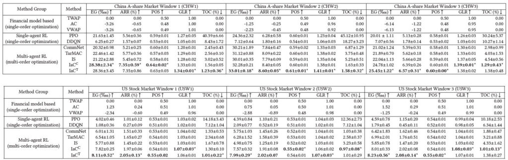 表2：MARL 在 A 股及美股数据上6个不同测试时间窗口里五个关键性指标的实验结果。↑ (↓) 意味着值越高（越低）越好。