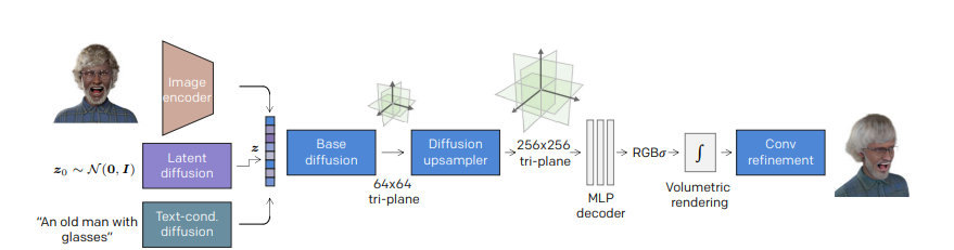 图4：RODIN 模型概述
