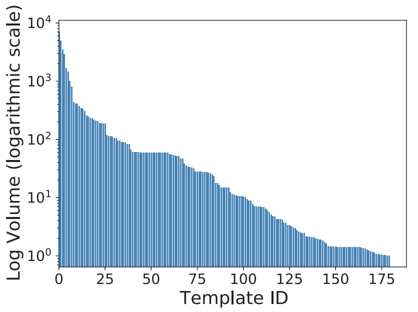 图2:不同日志模板下日志数量分布:X 轴表示模板 ID,Y 轴表示对应于该模板的日志数量(Y 轴为对数标度)。