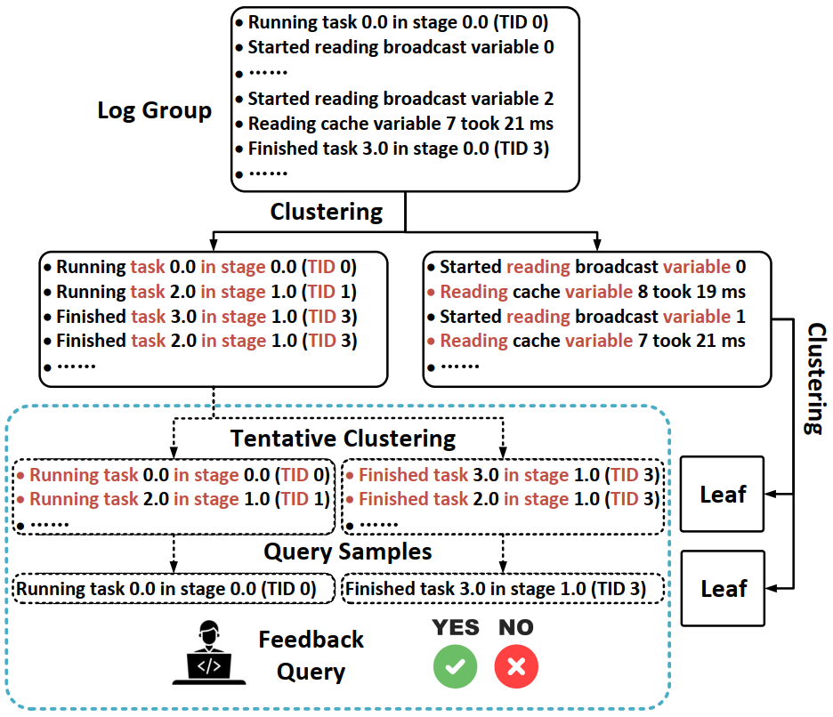 图6: 渐进聚类与用户反馈查询示意图
