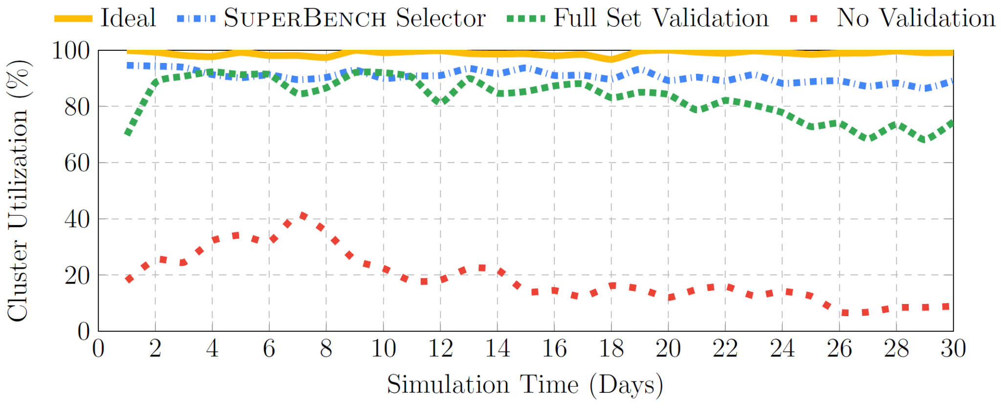 SuperBench chart
