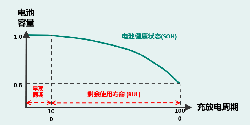 图2:电池使用生命周期