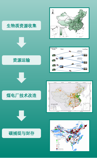 图3:生物质资源