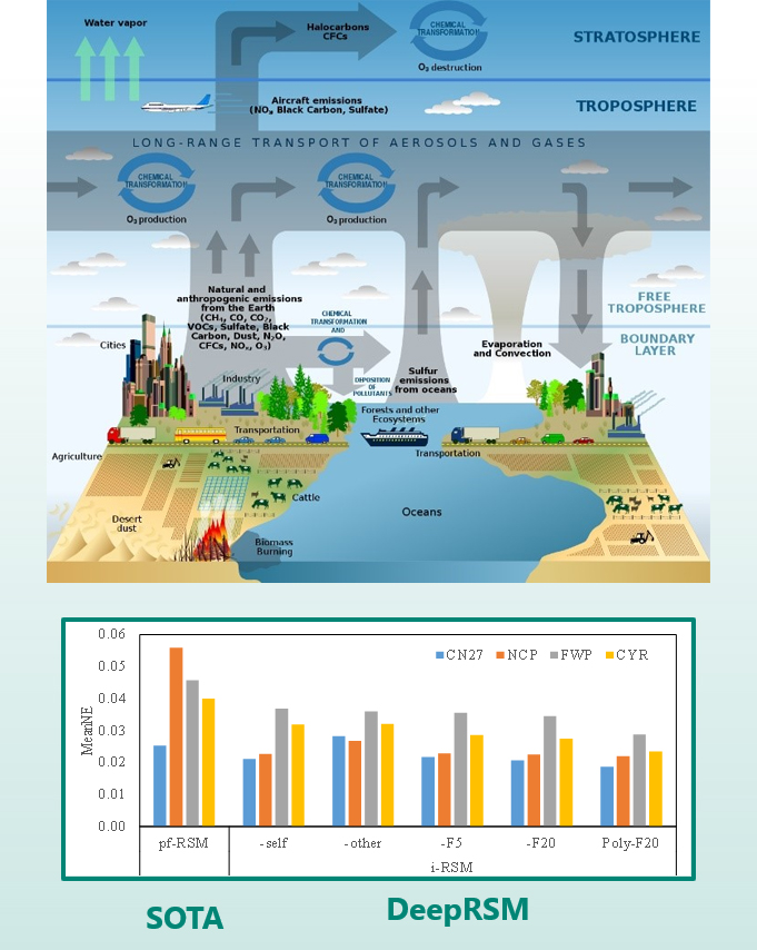 图4:DeepRSM 大气响应模型