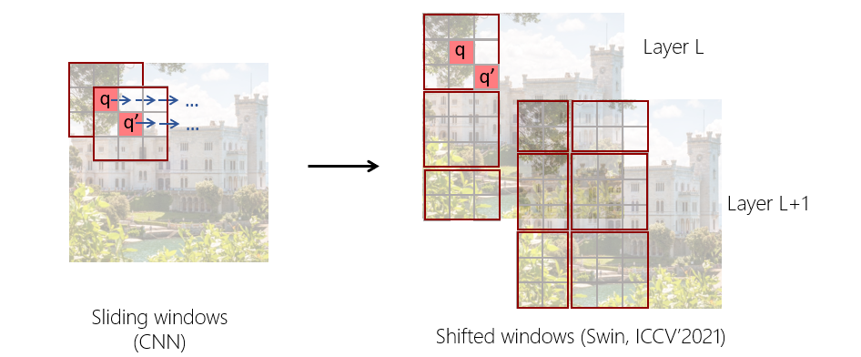 图1：Sliding windows（滑动窗口）vs. Shifted windows（移位窗口）