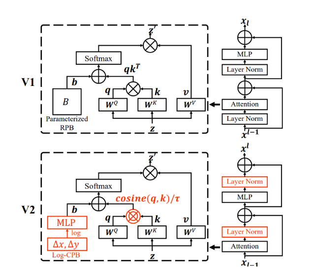 图3：Swin Transformer v1.0 vs. v2.0