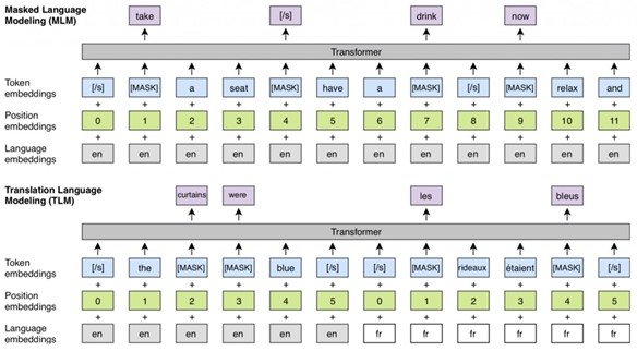 遮蔽语言建模(MLM)的跨语言预训练以及 TLM 任务(来源:XLM)