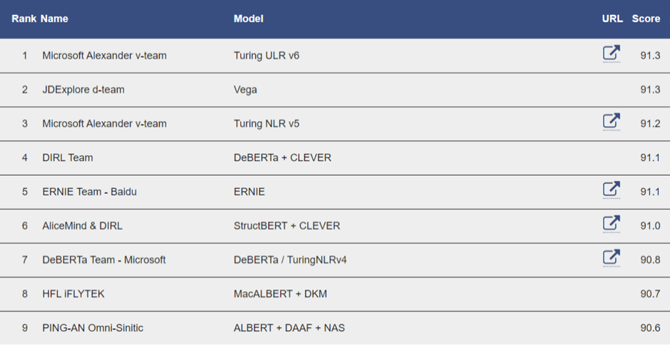 图2：T-ULRv6 XXL 位居 GLUE 排行榜首位