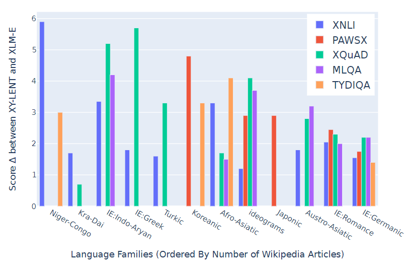 图4：T-ULRv6 (XY-LENT) 在多语言任务中展现出了强大的性能