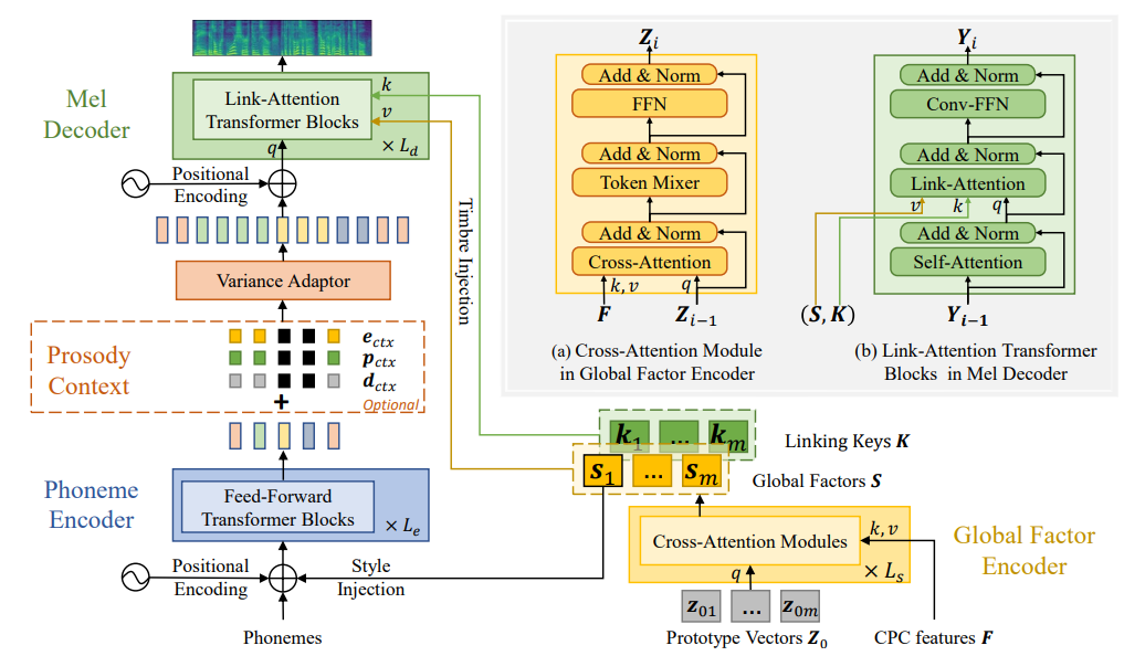 图3:语音合成模型架构