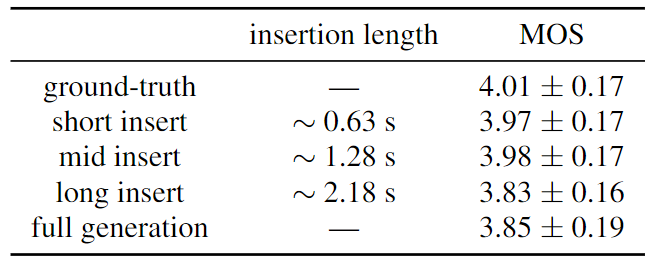 表1:语音合成对不同插入长度的鲁棒性测试