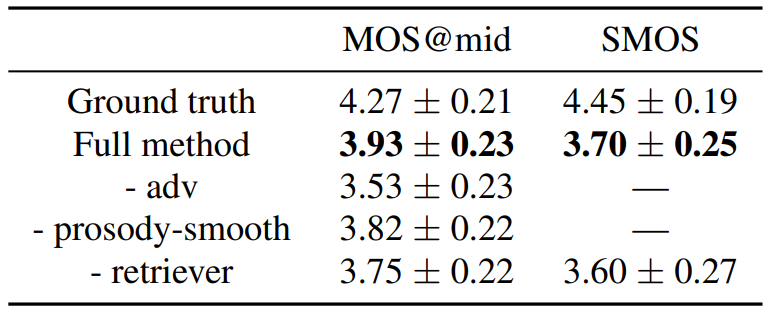 表2:语音合成消融实验