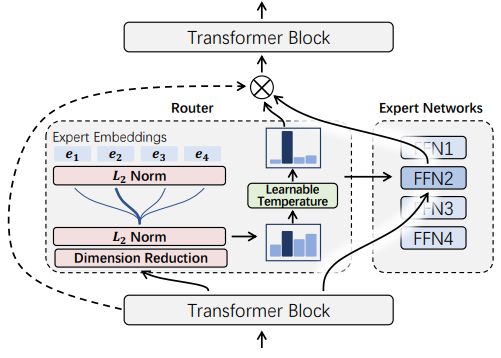 图4：X-MoE 流程图